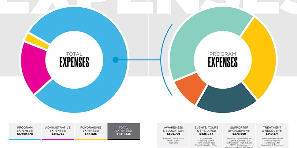 Financial Summary